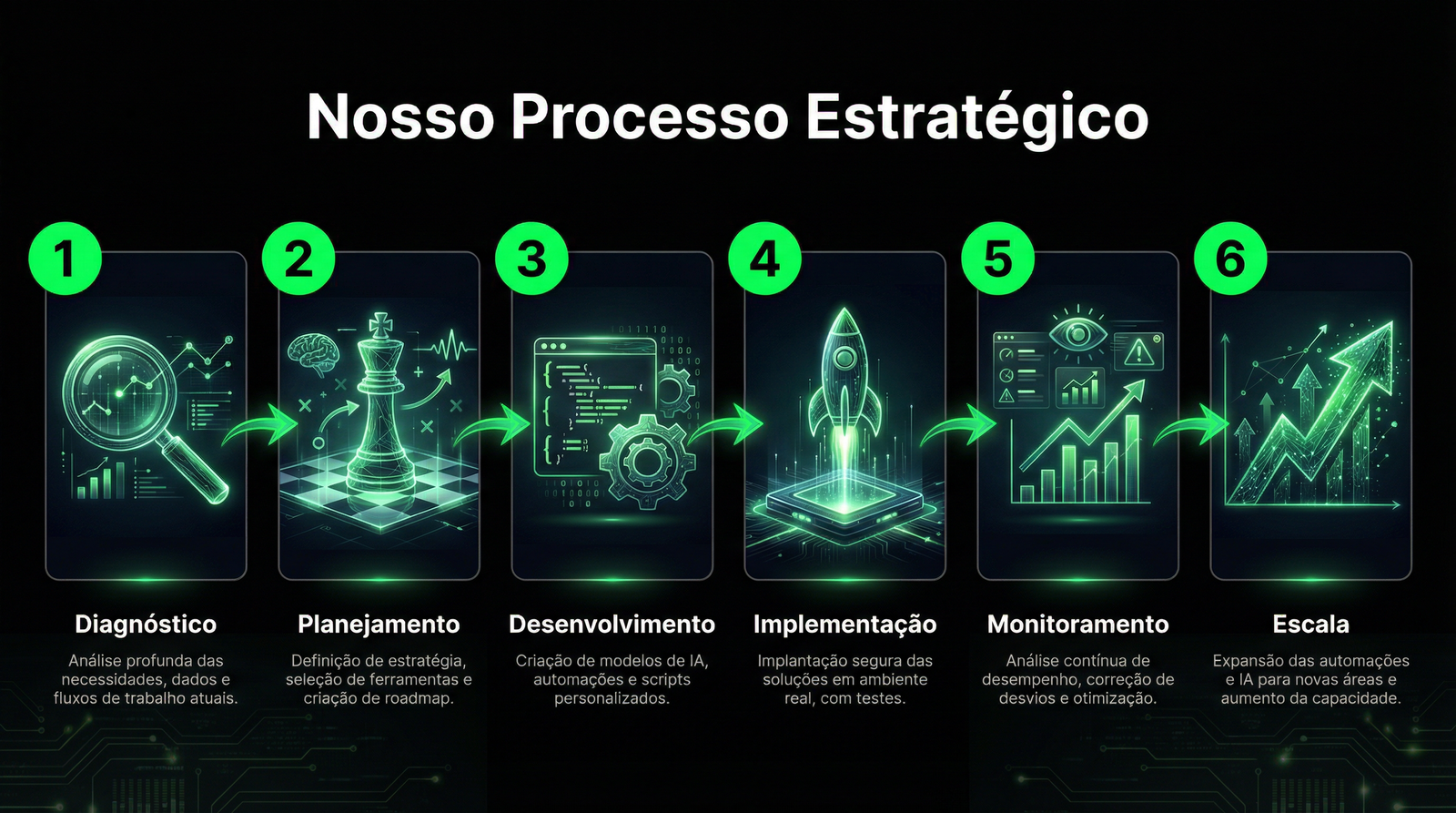 Nosso Processo Estratégico