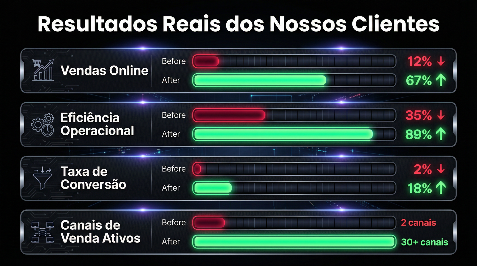 Resultados Reais dos Nossos Clientes